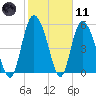 Pine Landing tide chart for Thursday, February 11, 2021