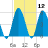 Pine Landing tide chart for Friday, February 12, 2021