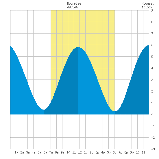 Pine Landing tide chart for Tuesday, February 16, 2021