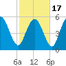 Pine Landing tide chart for Wednesday, February 17, 2021