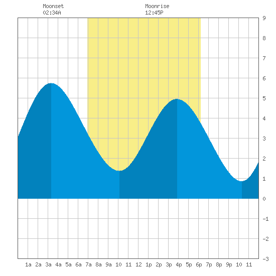 Pine Landing tide chart for Sunday, February 21, 2021
