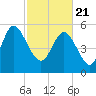 Pine Landing tide chart for Sunday, February 21, 2021