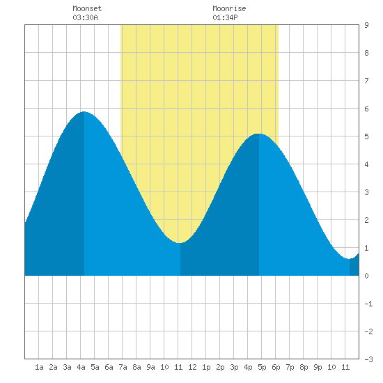 Pine Landing tide chart for Monday, February 22, 2021
