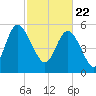Pine Landing tide chart for Monday, February 22, 2021