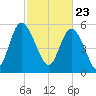Pine Landing tide chart for Tuesday, February 23, 2021