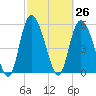 Pine Landing tide chart for Friday, February 26, 2021