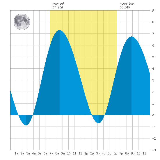 Pine Landing tide chart for Saturday, February 27, 2021