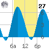 Pine Landing tide chart for Saturday, February 27, 2021
