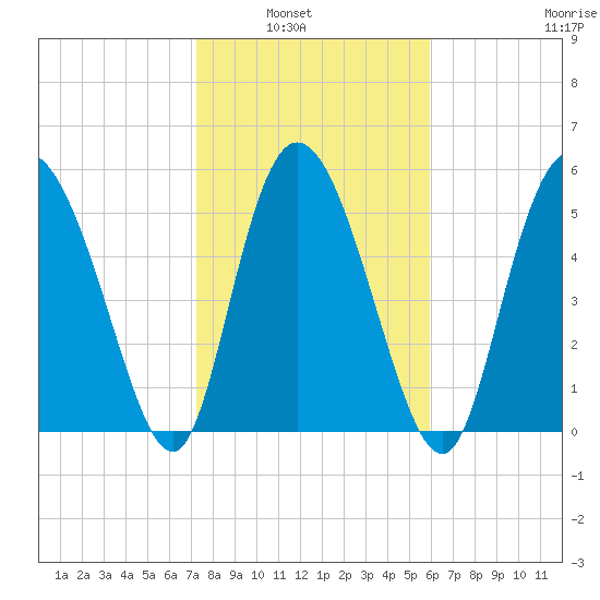 Pine Landing tide chart for Tuesday, February 2, 2021