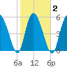 Pine Landing tide chart for Tuesday, February 2, 2021