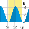 Pine Landing tide chart for Wednesday, February 3, 2021