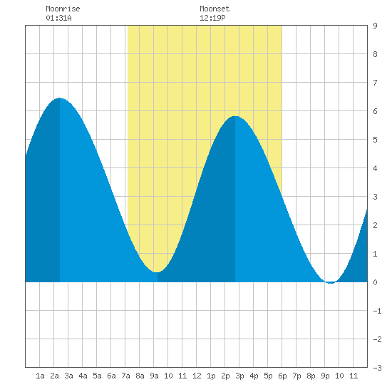 Pine Landing tide chart for Friday, February 5, 2021