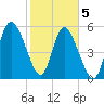 Pine Landing tide chart for Friday, February 5, 2021