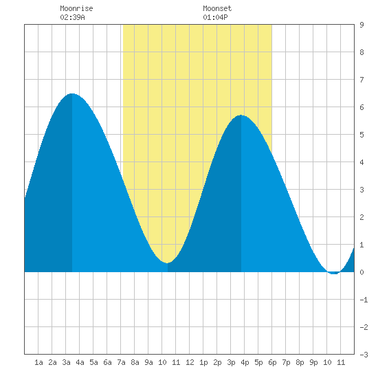 Pine Landing tide chart for Saturday, February 6, 2021