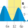 Pine Landing tide chart for Saturday, February 6, 2021
