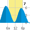 Pine Landing tide chart for Sunday, February 7, 2021
