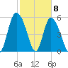 Pine Landing tide chart for Monday, February 8, 2021