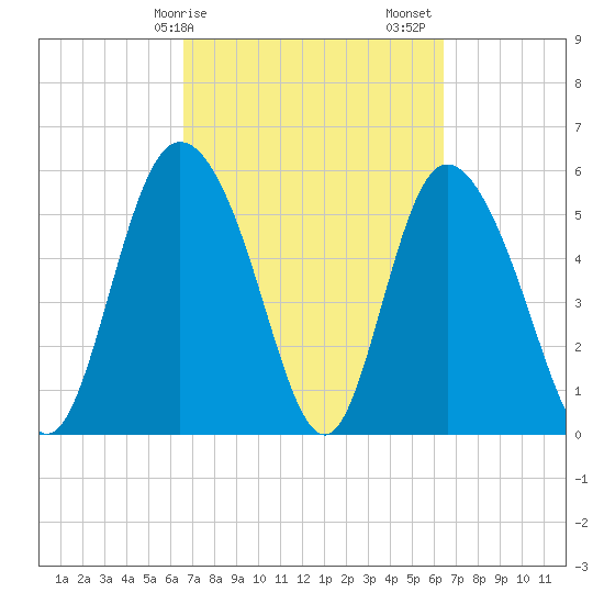 Pine Landing tide chart for Wednesday, March 10, 2021