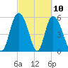 Pine Landing tide chart for Wednesday, March 10, 2021