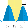 Pine Landing tide chart for Thursday, March 11, 2021