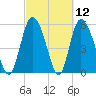 Pine Landing tide chart for Friday, March 12, 2021