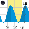 Pine Landing tide chart for Saturday, March 13, 2021