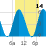 Pine Landing tide chart for Sunday, March 14, 2021
