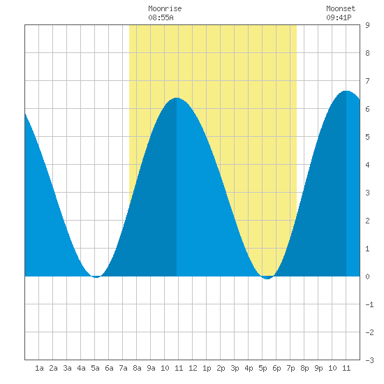 Pine Landing tide chart for Monday, March 15, 2021