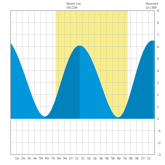 Pine Landing tide chart for Tuesday, March 16, 2021
