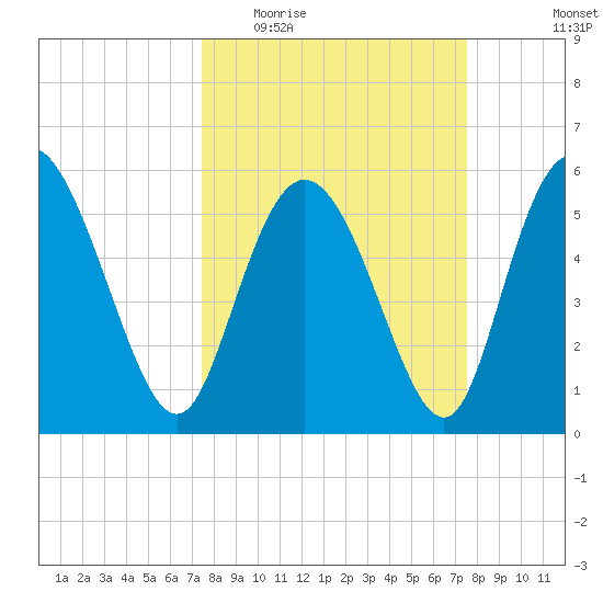 Pine Landing tide chart for Wednesday, March 17, 2021