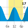 Pine Landing tide chart for Wednesday, March 17, 2021