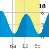 Pine Landing tide chart for Thursday, March 18, 2021