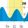 Pine Landing tide chart for Saturday, March 20, 2021