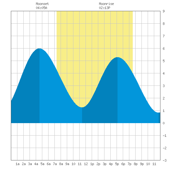 Pine Landing tide chart for Tuesday, March 23, 2021
