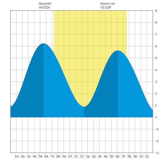 Pine Landing tide chart for Wednesday, March 24, 2021