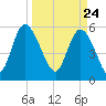 Pine Landing tide chart for Wednesday, March 24, 2021