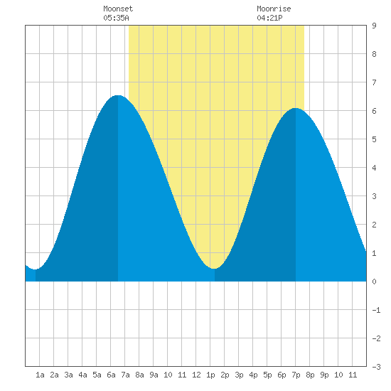Pine Landing tide chart for Thursday, March 25, 2021