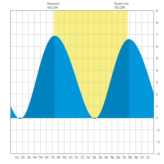 Pine Landing tide chart for Friday, March 26, 2021