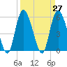 Pine Landing tide chart for Saturday, March 27, 2021