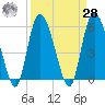 Pine Landing tide chart for Sunday, March 28, 2021