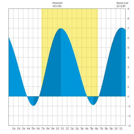 Pine Landing tide chart for Tuesday, March 2, 2021