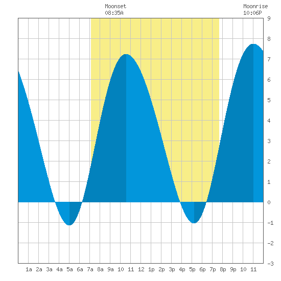 Pine Landing tide chart for Tuesday, March 30, 2021