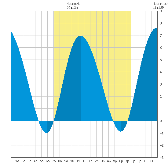 Pine Landing tide chart for Wednesday, March 31, 2021