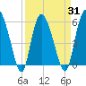 Pine Landing tide chart for Wednesday, March 31, 2021