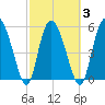 Pine Landing tide chart for Wednesday, March 3, 2021