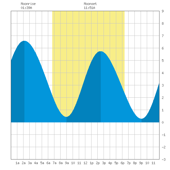 Pine Landing tide chart for Saturday, March 6, 2021