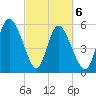 Pine Landing tide chart for Saturday, March 6, 2021