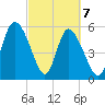 Pine Landing tide chart for Sunday, March 7, 2021