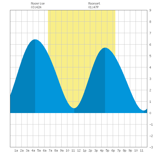 Pine Landing tide chart for Monday, March 8, 2021