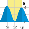 Pine Landing tide chart for Tuesday, March 9, 2021